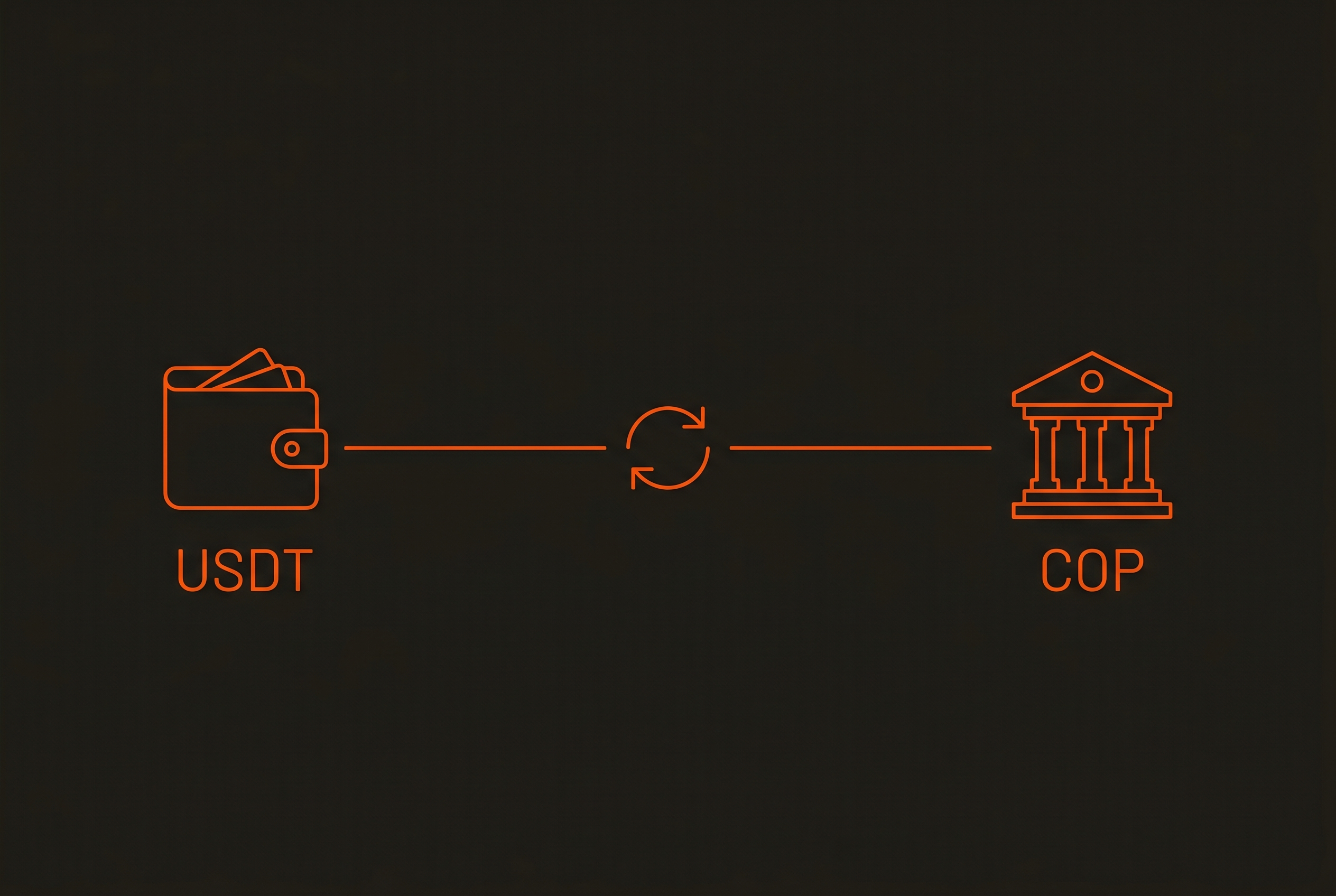 Flow diagram showing USDT crypto wallet converting through Bloque to COP bank deposit